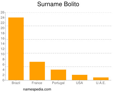Surname Bolito