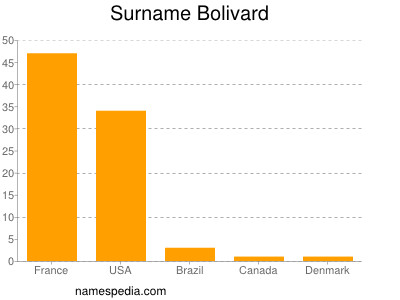 Surname Bolivard