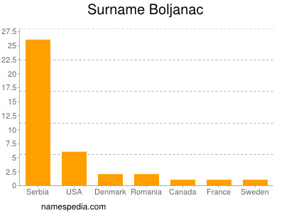 Familiennamen Boljanac