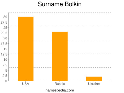 Surname Bolkin