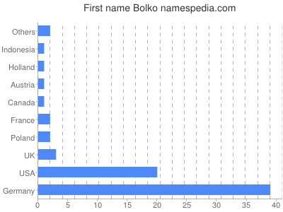 Given name Bolko