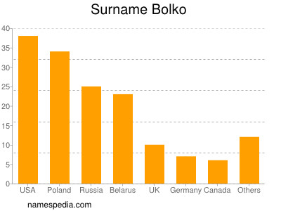Surname Bolko