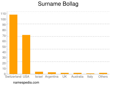 Surname Bollag