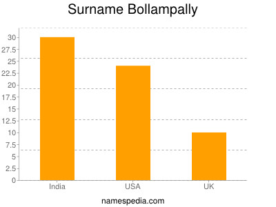 Surname Bollampally