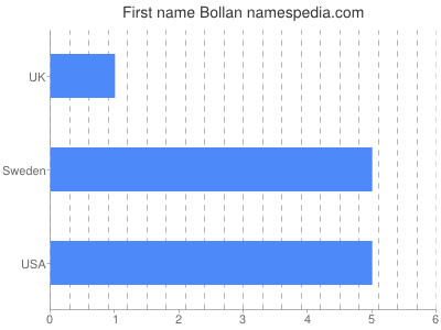 Given name Bollan