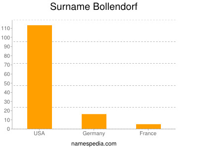 Surname Bollendorf