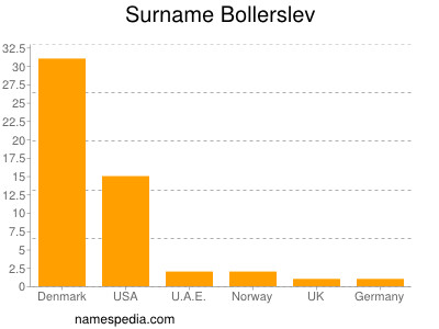 Surname Bollerslev