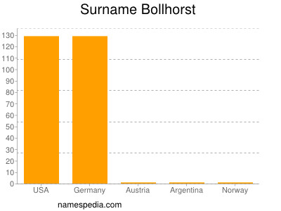 Surname Bollhorst