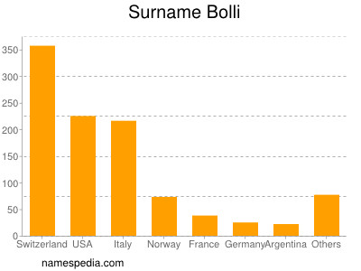 Surname Bolli