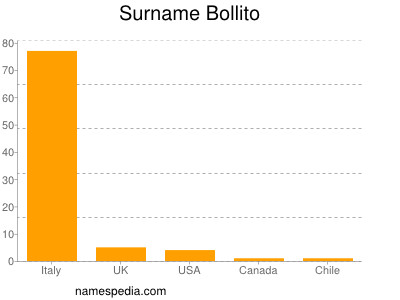 Surname Bollito