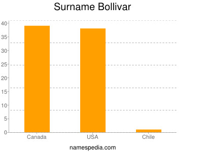 Surname Bollivar