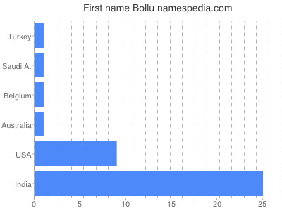 Given name Bollu
