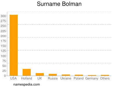 Surname Bolman