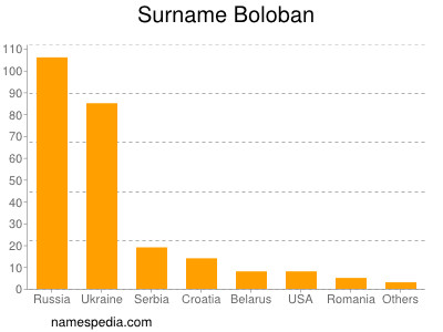Surname Boloban