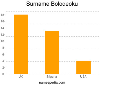 Surname Bolodeoku