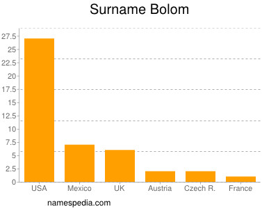 Surname Bolom