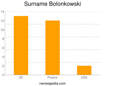 Surname Bolonkowski