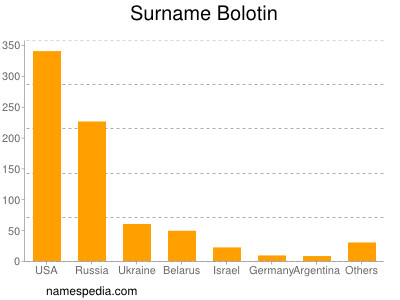 Surname Bolotin