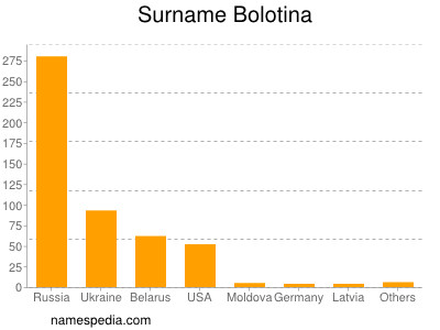 Surname Bolotina