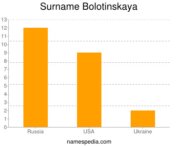 Surname Bolotinskaya