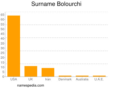 Surname Bolourchi