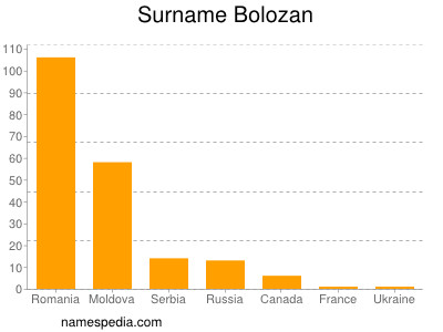 Surname Bolozan