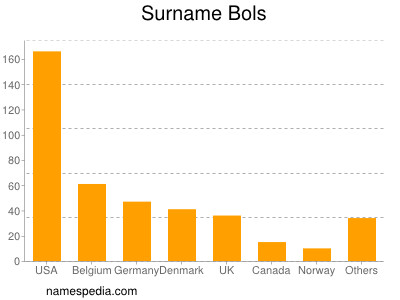 Surname Bols