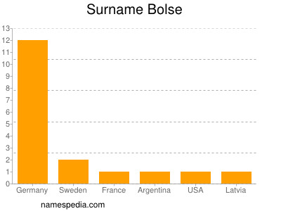 Surname Bolse
