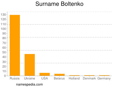 Familiennamen Boltenko