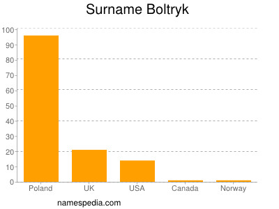 Familiennamen Boltryk