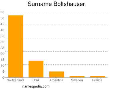 Surname Boltshauser
