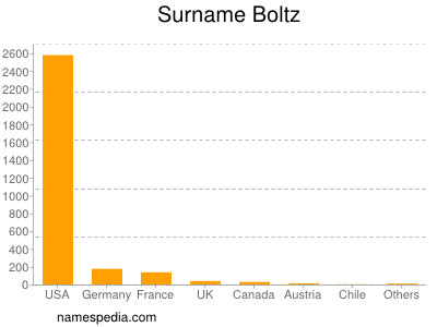 Surname Boltz