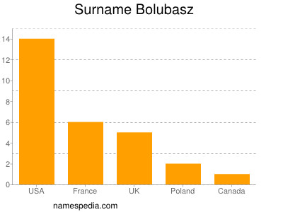 Surname Bolubasz