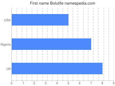Given name Bolutife