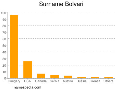 Surname Bolvari