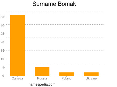 Surname Bomak
