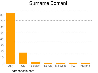 Surname Bomani