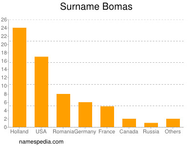 Surname Bomas