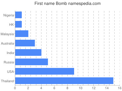 Given name Bomb