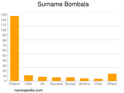 Surname Bombala