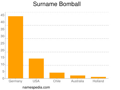 Surname Bomball