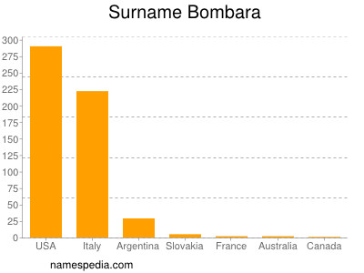 Surname Bombara