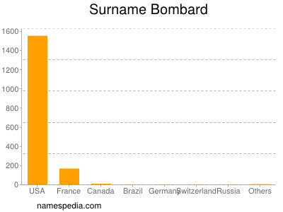 Surname Bombard