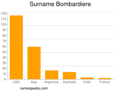 Surname Bombardiere