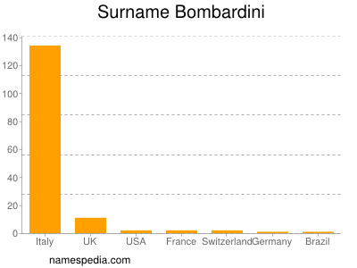 Surname Bombardini