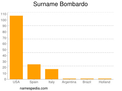 Surname Bombardo