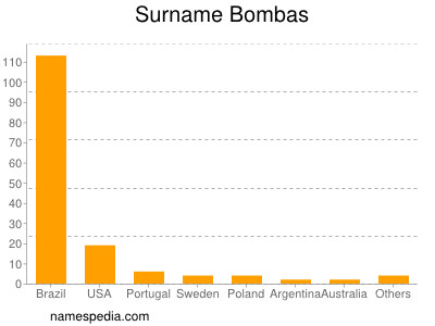 Surname Bombas