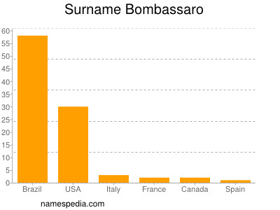 Surname Bombassaro