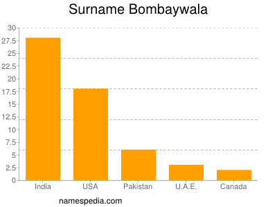 Surname Bombaywala