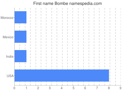 Given name Bombe